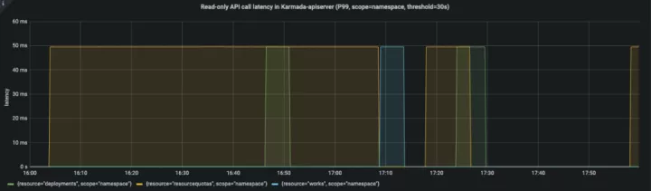 Karmada大规模测试报告发布：突破100倍集群规模_Kubernetes_06