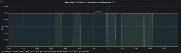 Karmada大规模测试报告发布：突破100倍集群规模_Karmada_08