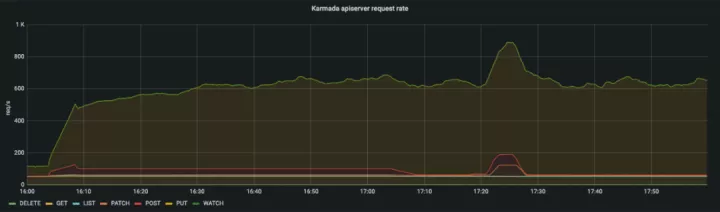 Karmada大规模测试报告发布：突破100倍集群规模_Kubernetes_21