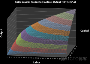 拓端tecdat|excel代写构建柯布-道格拉斯Cobb-Douglas生产函数的可视化_解决方案