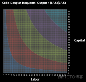 拓端tecdat|excel代写构建柯布-道格拉斯Cobb-Douglas生产函数的可视化_解决方案_02