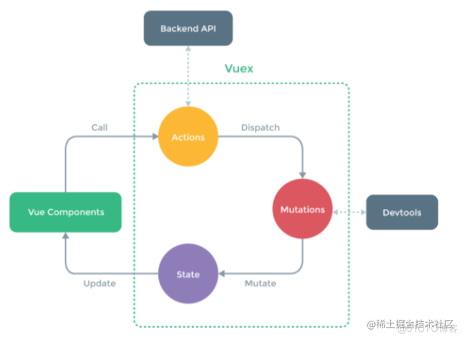 vuex的工作流程图