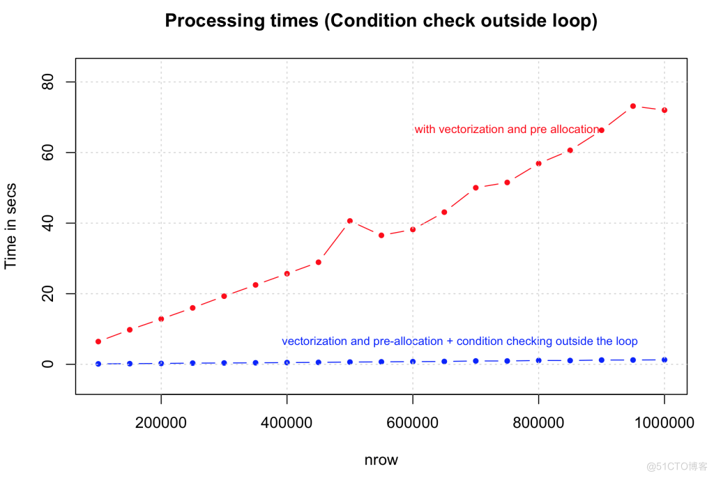 拓端tecdat|加速R语言代码的策略_预分配_02