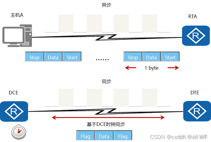 HCIA网络基础17-HDLC和PPP_CHAP