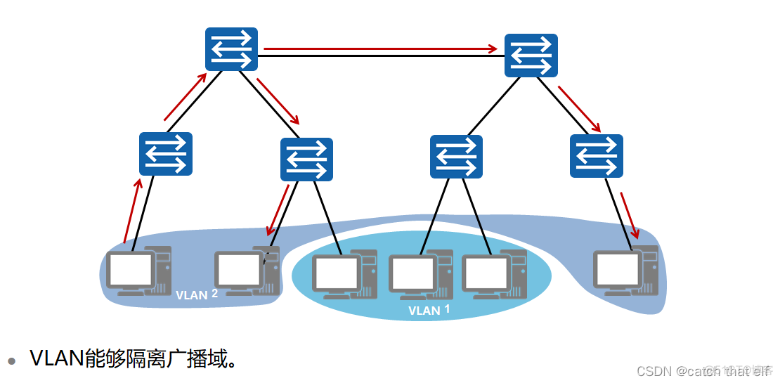 HCIA网络基础14-VLAN及VLAN间路由_三层交换_02