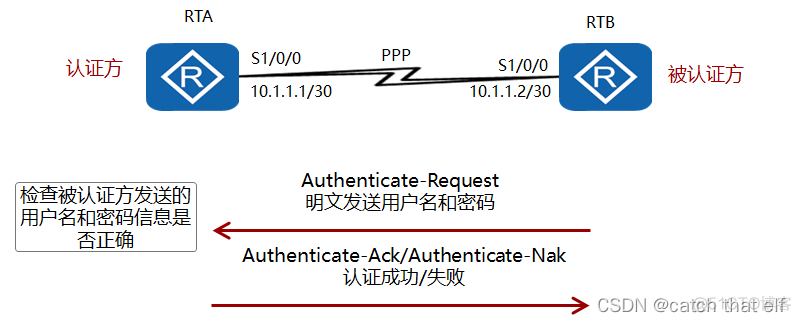 HCIA网络基础17-HDLC和PPP_PAP_13