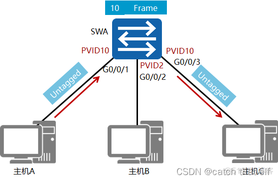 HCIA网络基础14-VLAN及VLAN间路由_VLAN间路由_05