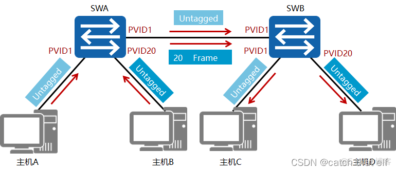 HCIA网络基础14-VLAN及VLAN间路由_VLAN_06