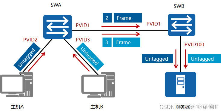 HCIA网络基础14-VLAN及VLAN间路由_HCIA_07