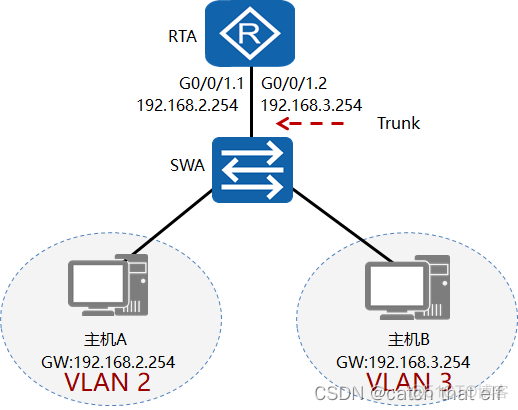 HCIA网络基础14-VLAN及VLAN间路由_HCIA_12