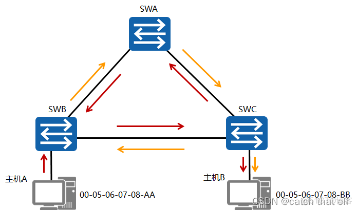 HCIA网络基础10-交换网络及STP_环路_05