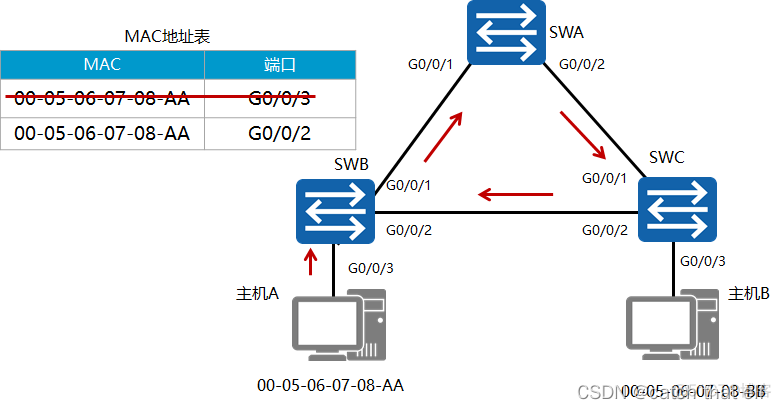 HCIA网络基础10-交换网络及STP_交换网络_06