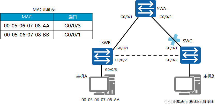 HCIA网络基础10-交换网络及STP_mac地址_16