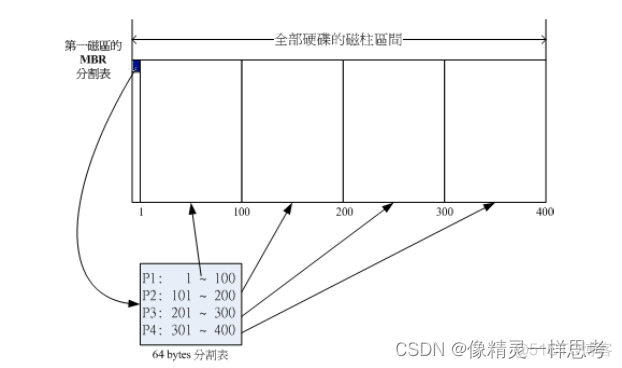 linux文件系统原理详解1 硬盘、分区、文件系统及文件存储原理_服务器_03