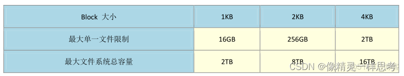 linux文件系统原理详解1 硬盘、分区、文件系统及文件存储原理_文件系统_07