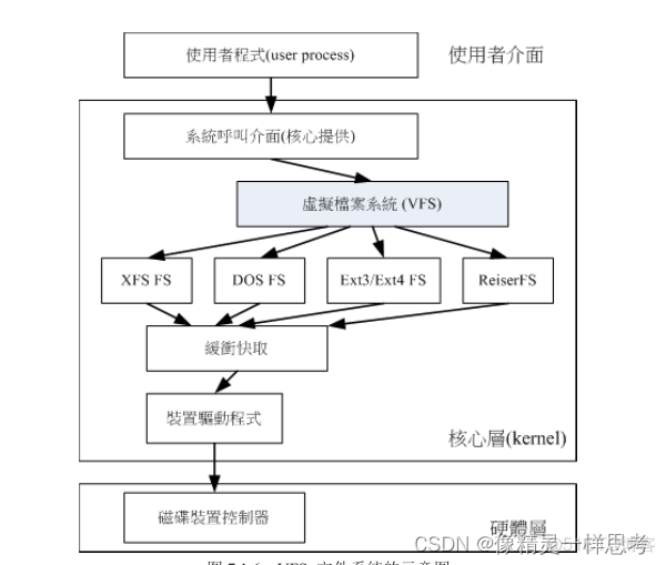 linux文件系统原理详解2-文件系统、文件链接、挂载_挂载