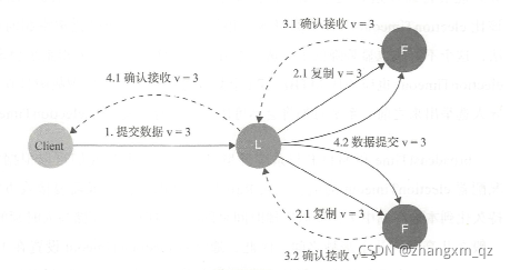 Raft一致性算法逻辑详解_一致性算法_03