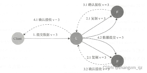 Raft一致性算法逻辑详解_数据_07