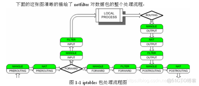 centos防火墙iptables不求人_limit