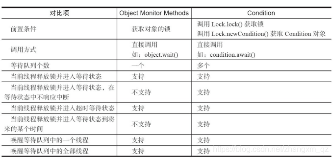 JAVA并发编程（13）-Condition接口_JAVA并发编程