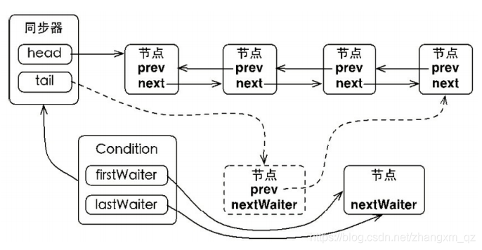 JAVA并发编程（13）-Condition接口_JAVA并发编程_03