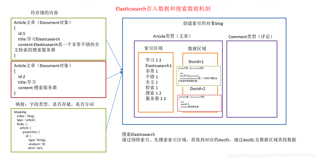 Elasticsearch的核心概念_analyzer