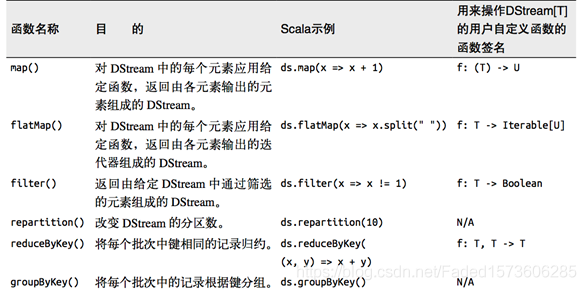 SparkStreaming_DStream转换_spark