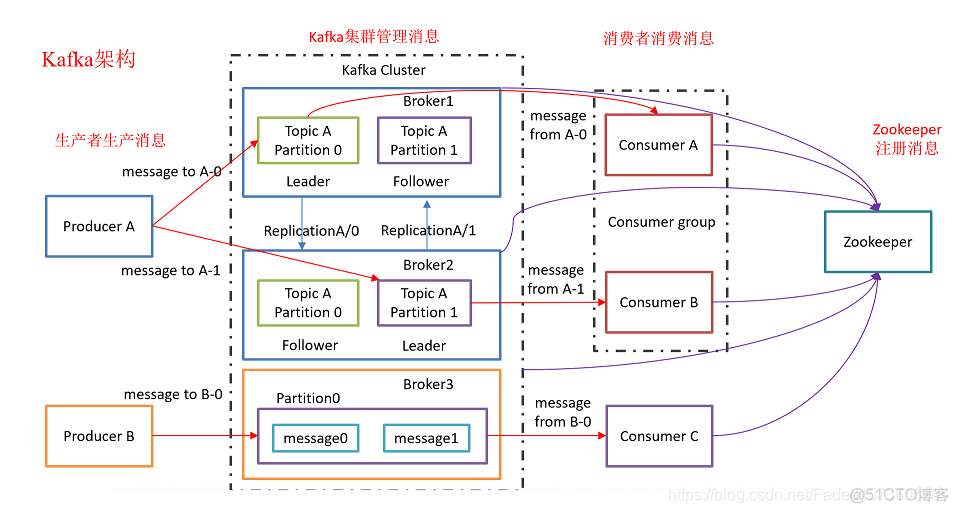 Kafka概述_消息队列_02