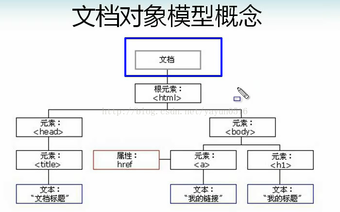 DOM的概念和选取元素的方法_dom_03