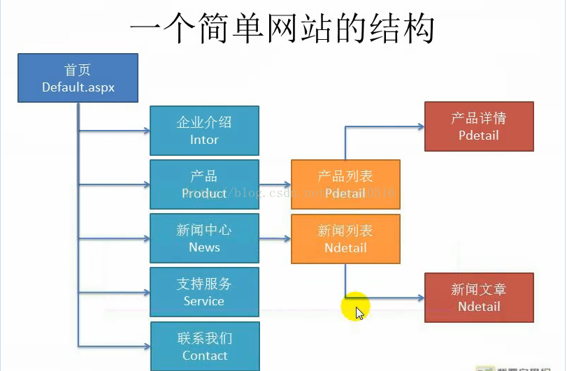 asp.net网站架构_.net_02