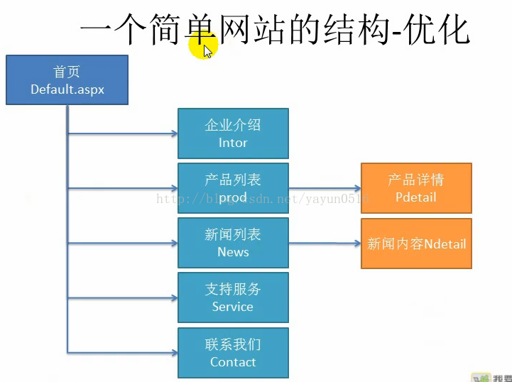 asp.net网站架构_架构_04