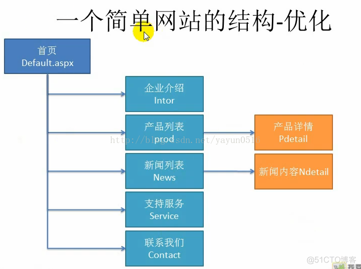 asp.net网站架构_.net_04