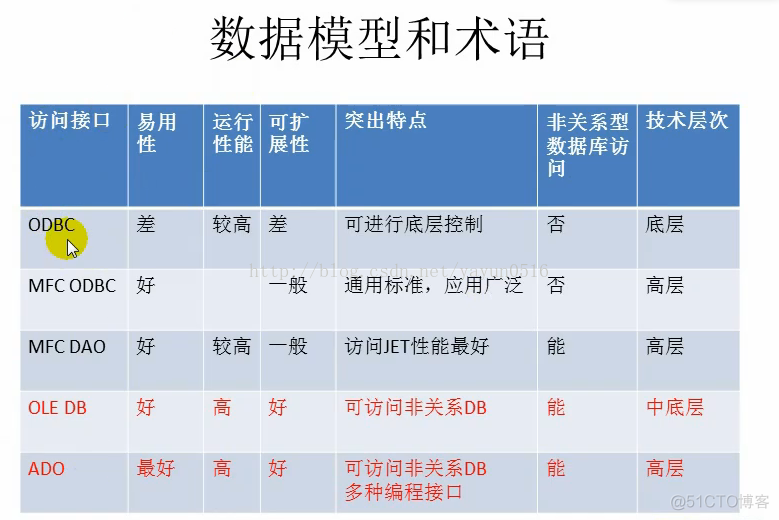 asp.net--数据访问组件模型_asp.net