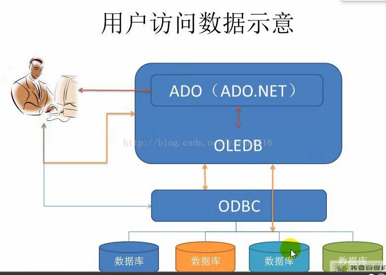 asp.net--数据访问组件模型_asp.net_02