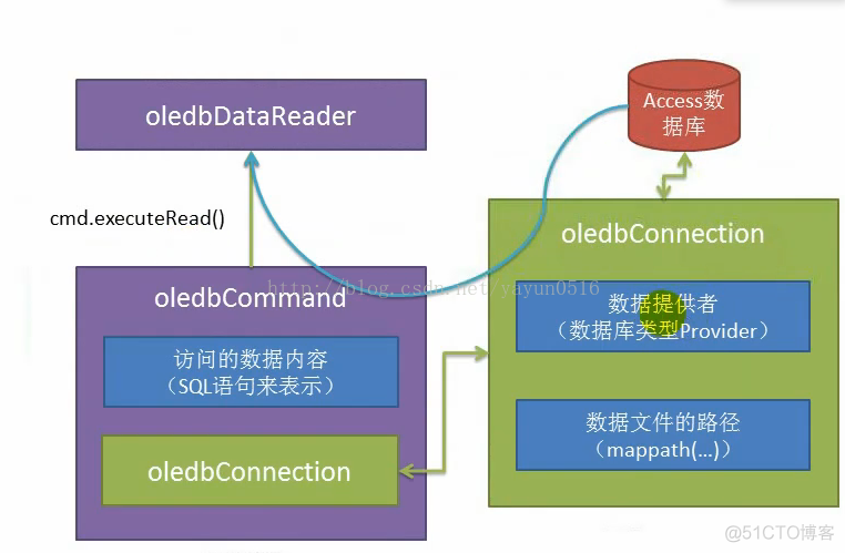 asp.net--数据访问组件模型_OLEDB_04