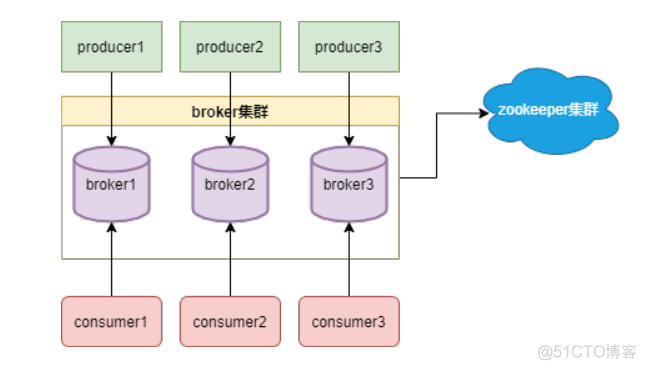 9张图，Kafka为什么要放弃Zookeeper_队列_02