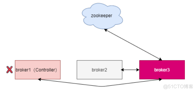 9张图，Kafka为什么要放弃Zookeeper_java_08