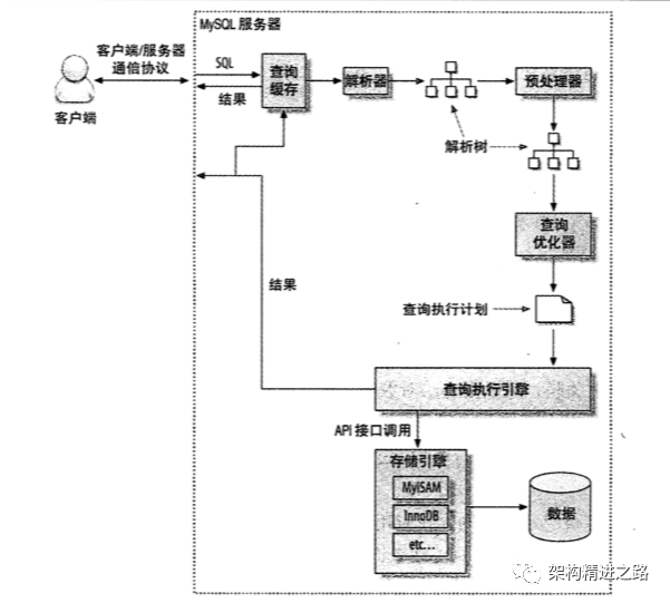 MySQL慢查询（上）：你知道为啥会慢么？_编程语言