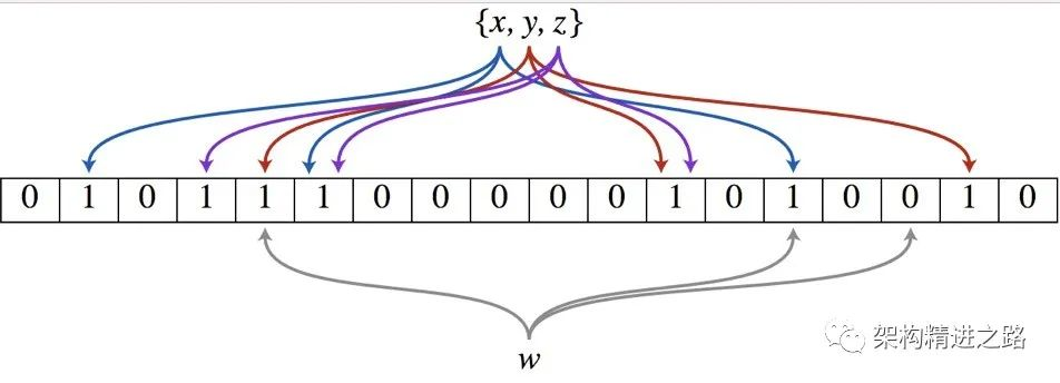 一文讲透“布隆过滤器”_redis_03