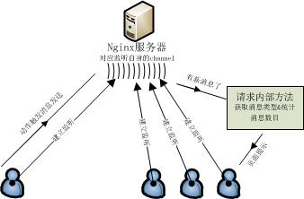 利用nginx_push_stream_module实现服务器消息推送_推送