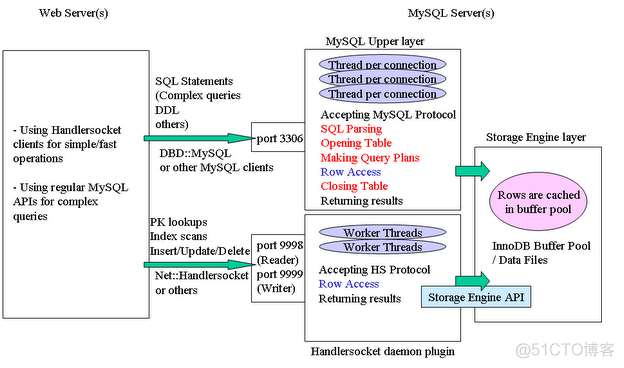 【转】HandlerSocket的原理_handlersocket_02