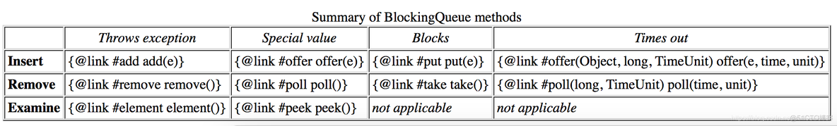 【Java】BlockingQueue_BlockQueue