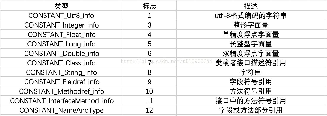 【Java】类文件结构 编译_二进制