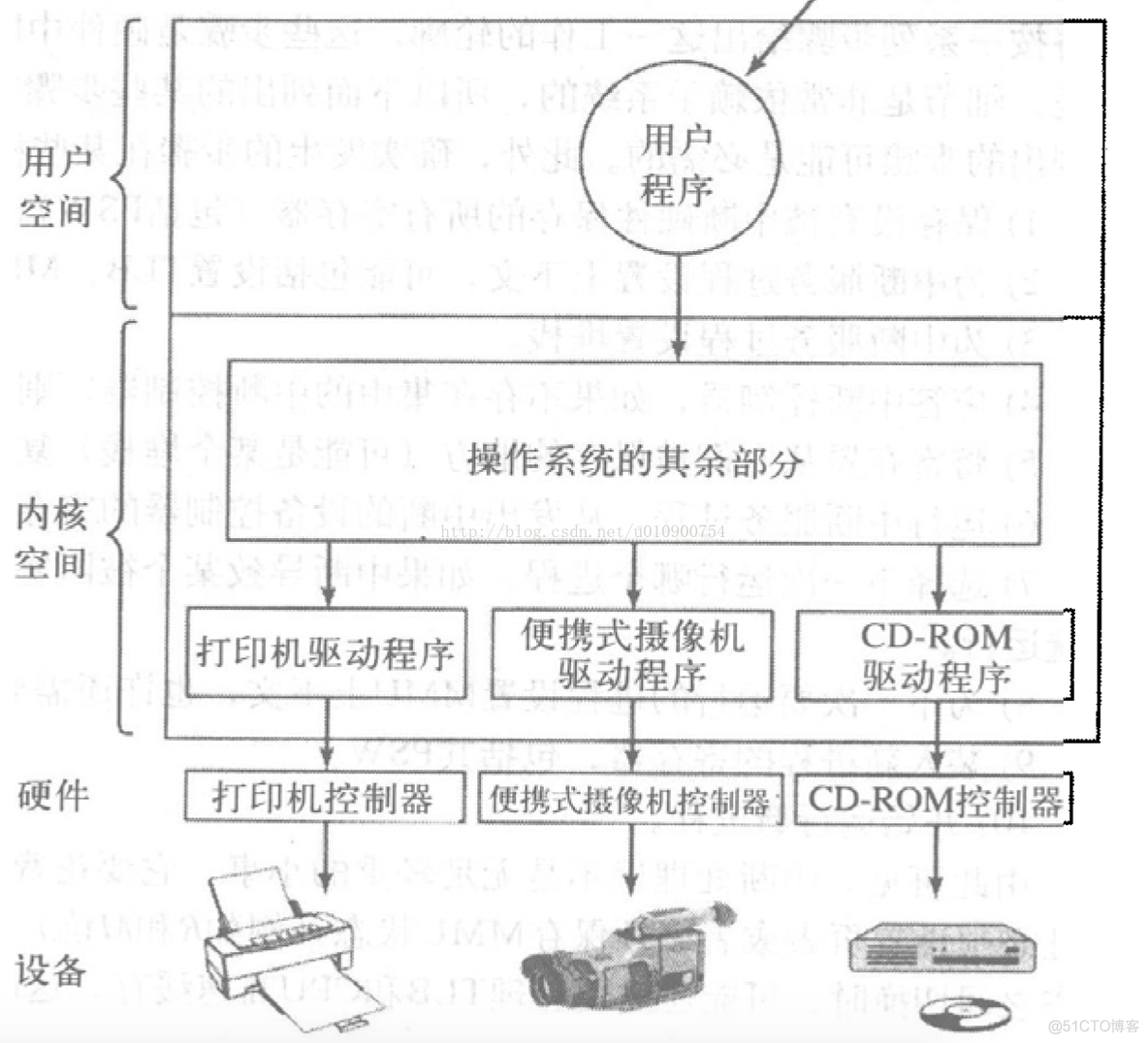 【操作系统】IO_DMA_02