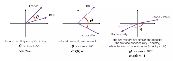 带你了解NLP的词嵌入_余弦相似度_12