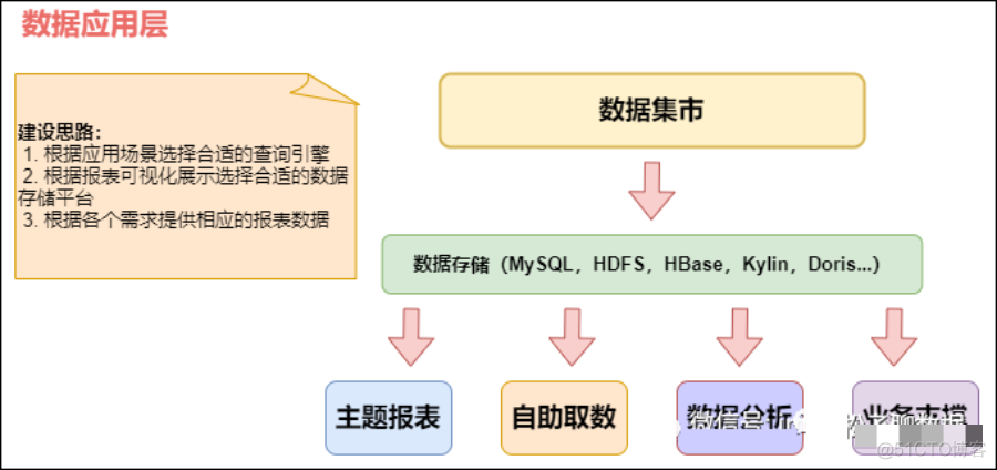 万字详解数仓分层设计架构 ODS-DWD-DWS-ADS_webgl_14