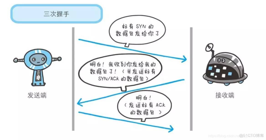 面试官：HTTP、TCP和UDP之间的区别，你真的清楚吗？_http_03