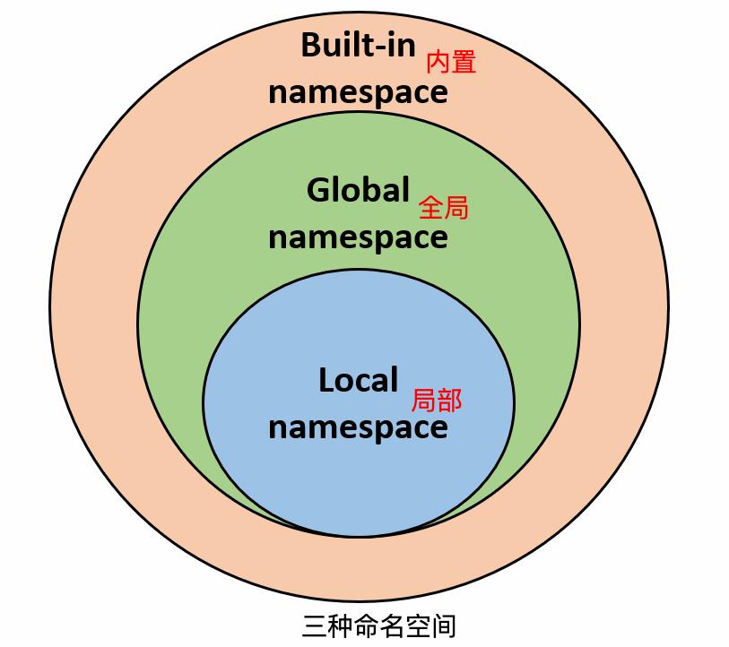 Python中命名空间和作用域的详解_作用域_03