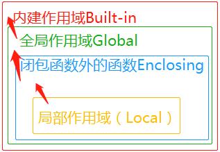 Python中命名空间和作用域的详解_作用域_06