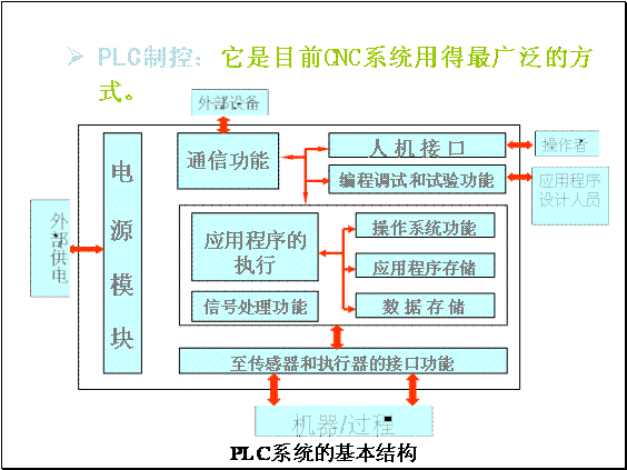 [工业互联-6]：PLC工业控制系统快速概览_编程语言_04